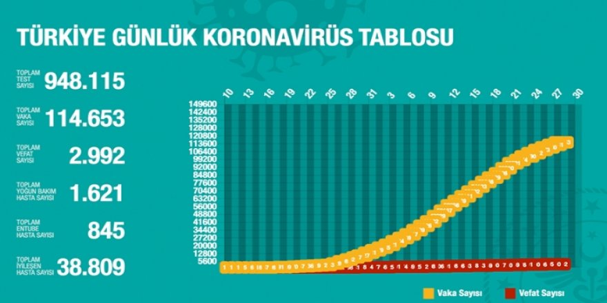 Li Tirkîyê û Bakurê Kurdistanê 89 kesên din bi koronayê mirin