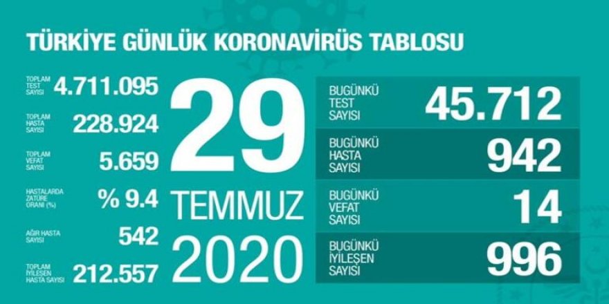 Tirkîya- 14 kesê bînî rîyê Korona ra merdî