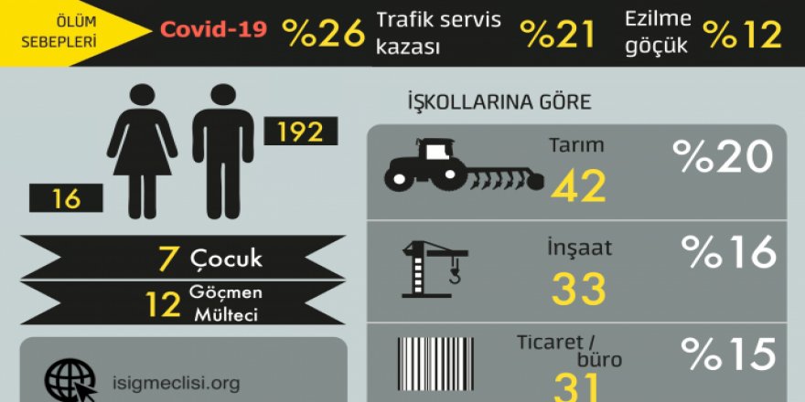 ÎSÎG: Di tebaxê de 208 karker mirin e