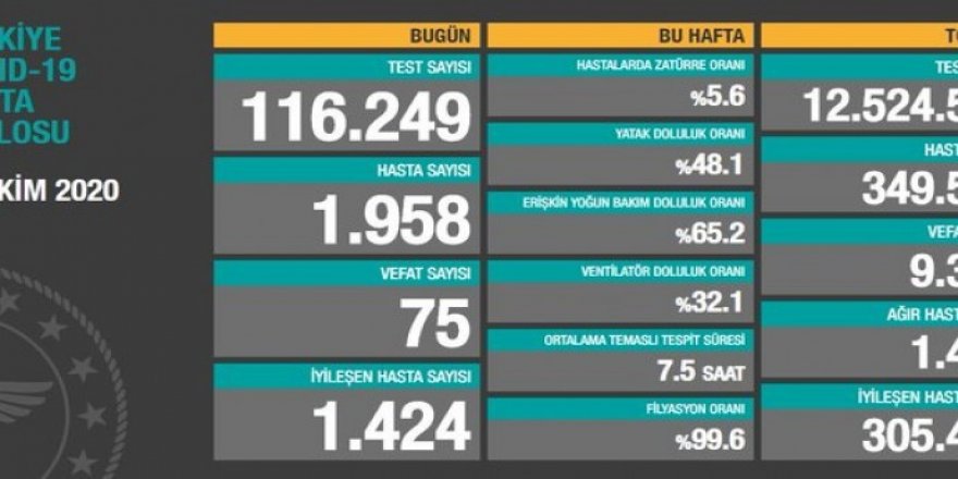 75 kesên din jî ji ber Covîd-19'ê jiyana xwe ji dest dane