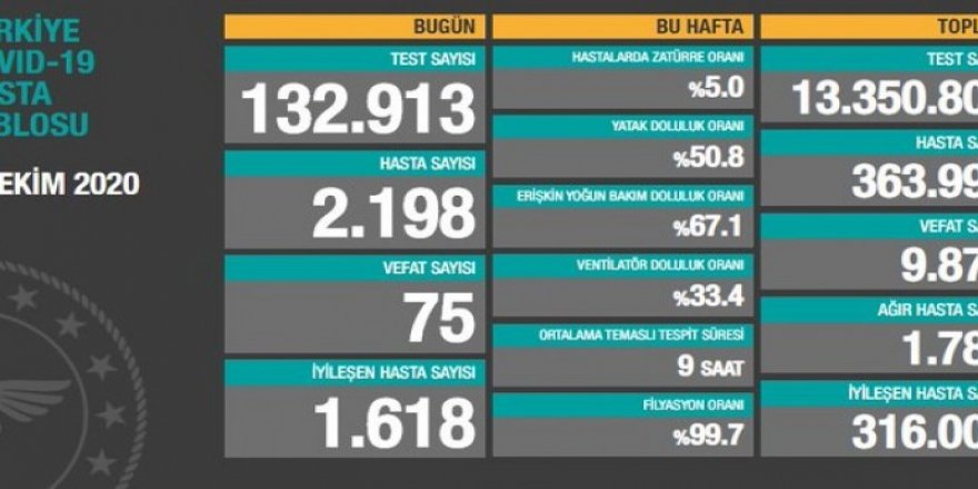 74 kesên din jî ji ber Covîd-19'ê mirine