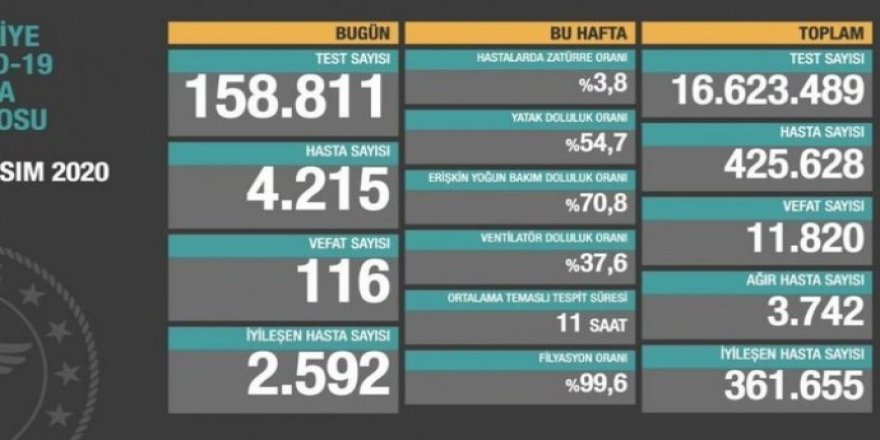 Îro 116 kes mirin, 4 hezar û 215 kes jî pê ketin