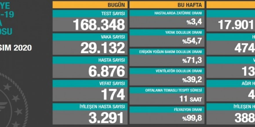 Îro 174 kesên din jî mirin û 29 hezar û 132 kes jî bi şewbê ketin