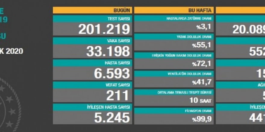 Li Tirkiyeyê îro 211 kes ji ber Covîd-19'ê mirin