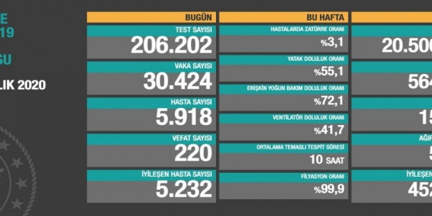 Îro jî 220 kes ji ber şewba Covîd-19'ê mirin