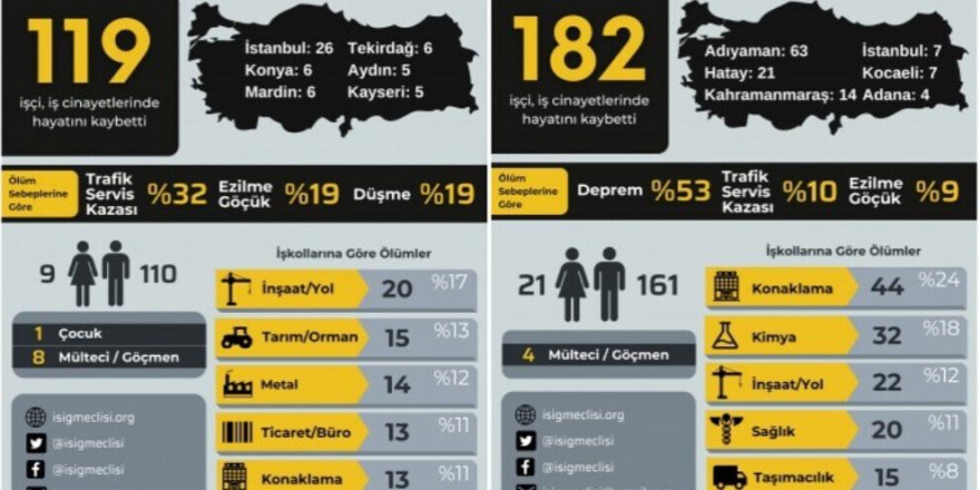 ÎSÎG: 2 aşman de tewr kêmî 301 karkerî merdê