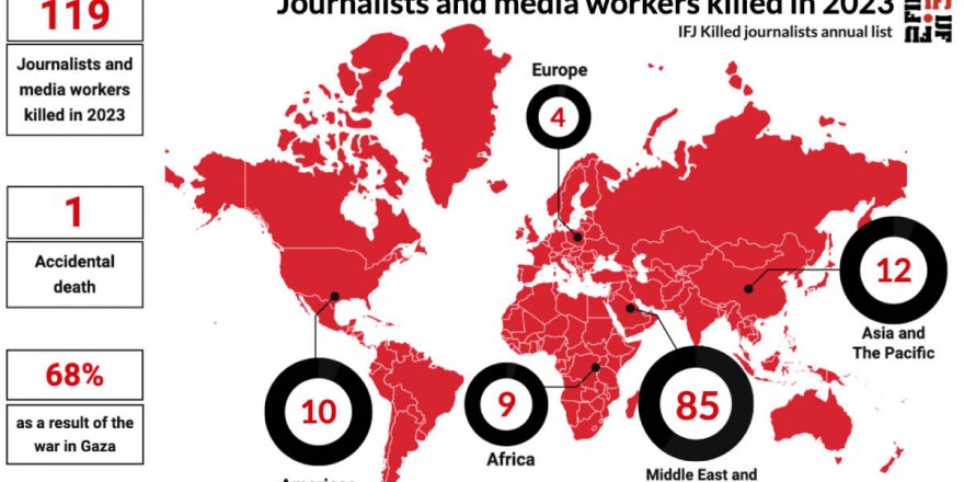 IFJ: Di sala 2023an de 120 rojnameger û xebatkarên medyayê hatin kuştin