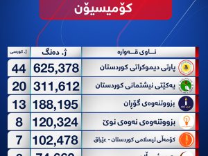 Encama nefermî ya hilbijartina Parlamentoya Kurdistanê hate rojanekirin