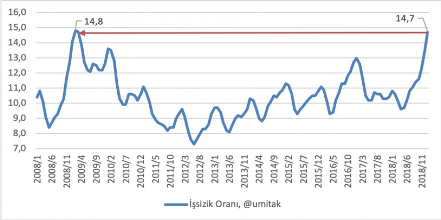 Hejmara bêkarîyê ya meha Çileyê gihîşte ya krîza 2009an