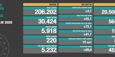 Îro jî 220 kes ji ber şewba Covîd-19'ê mirin