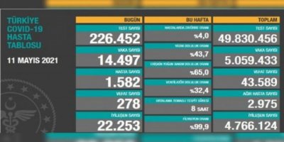 Îro 278 kesên din jî ji ber Covîd-19'ê mirin