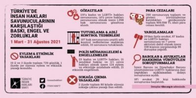 Di 6 mehan de hezar û 98 kes desteser kirine, 33 kes girtine