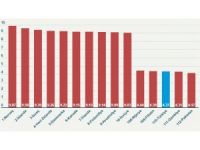 The Ekonomîst: Pileya Demokrasiya Tirkiyê di navbera Nîjerya û Pakîstanê de ye