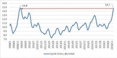 Hejmara bêkarîyê ya meha Çileyê gihîşte ya krîza 2009an
